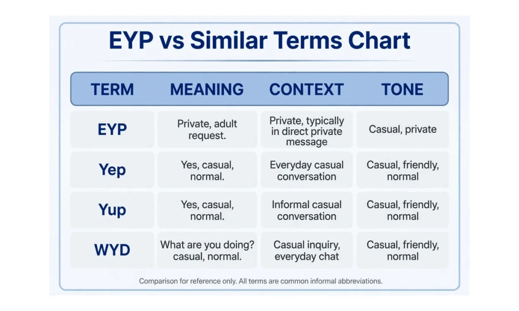 A comparison chart of EYP, yep, yup, and WYD