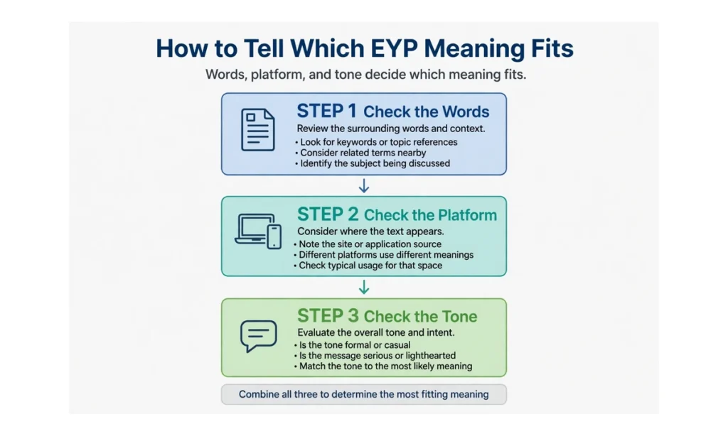 A decision flowchart for checking words, platform, and tone
