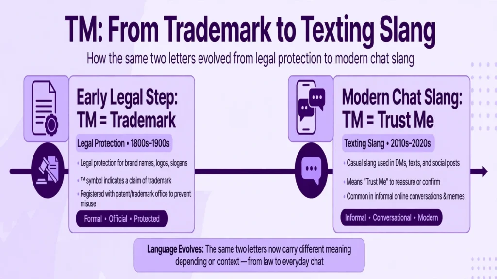 A timeline showing TM from legal trademark use to modern texting slang