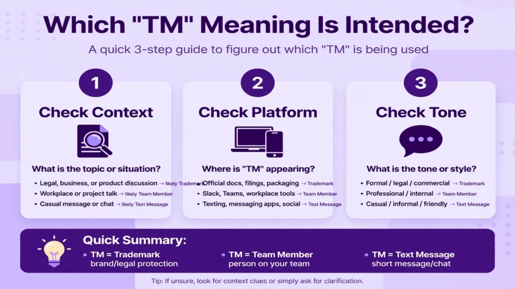 A three step graphic for telling which TM meaning is intended