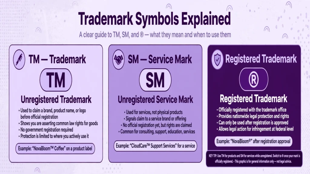 TM, SM and the registered symbol shown side by side with labels