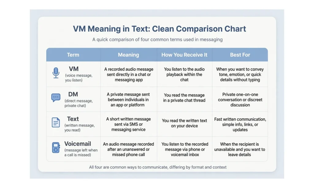 Comparison chart of VM, DM, text, and voicemail with meaning, how you receive it, and best for columns