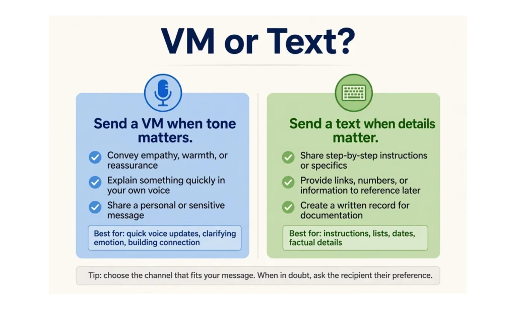 Choice graphic showing a microphone and a keyboard for VM versus text
