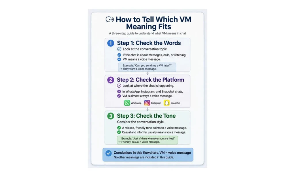 Flowchart with three steps to tell which VM meaning fits: check the words, platform, and tone